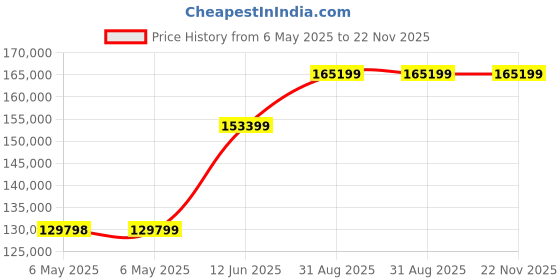 industrybuying.com GW Instek Precision Lcr Meter, 10Hz To 2Khz, LCR-6002 (CE).. gw instek Price History Graph from 6 May 2025 to 22 Nov 2025