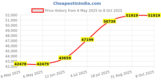 industrybuying.com GW Instek Psu, 1Ch, 20V, 10A, Programmable, PSP-2010 gw instek Price History Graph from 6 May 2025 to 7 Oct 2025
