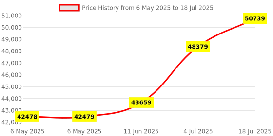 industrybuying.com GW Instek Psu, 1Ch, 60V, 3.5A, Programmable, PSP-603 gw instek Price History Graph from 6 May 2025 to 18 Jul 2025