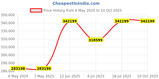 industrybuying.com GW Instek Volt/Ir/Gnd Bond Tester, 200Va, GPT-9804 gw instek Price History Graph from 6 May 2025 to 9 Oct 2025