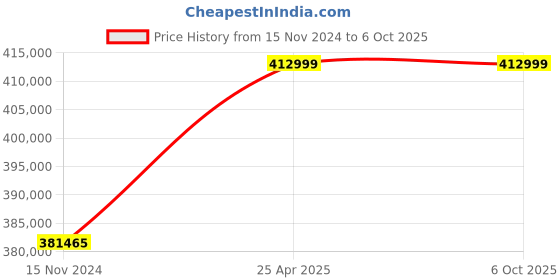 industrybuying.com gwinstek APS 7050 30 dBm Programmable AC Power Source gwinstek Price History Graph from 15 Nov 2024 to 5 Oct 2025