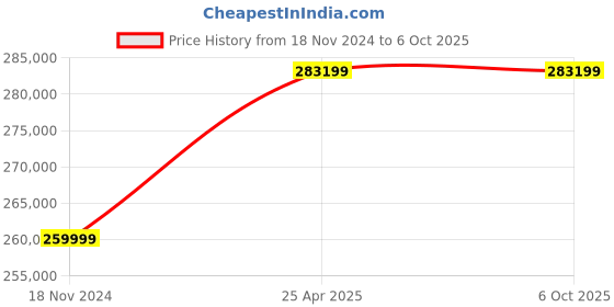 industrybuying.com gwinstek APS 7050E 30 dBm Linear A.C. Power Source gwinstek Price History Graph from 18 Nov 2024 to 6 Oct 2025