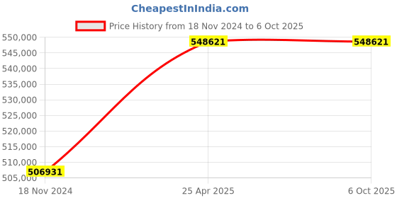 industrybuying.com gwinstek APS 7100 30 dBm  Programmable AC Power Source gwinstek Price History Graph from 18 Nov 2024 to 6 Oct 2025