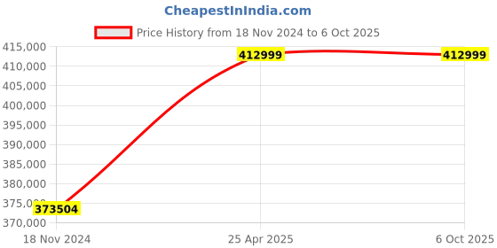 industrybuying.com gwinstek APS 7100E 30 dBm  Linear A.C. Power Source gwinstek Price History Graph from 18 Nov 2024 to 6 Oct 2025