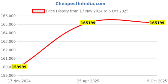 industrybuying.com gwinstek GDM 9061  Digit Dual Measurement Multimeter. gwinstek Price History Graph from 17 Nov 2024 to 5 Oct 2025