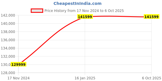 industrybuying.com gwinstek GDS 1104 B 30 Watt Digital Storage Oscilloscope gwinstek Price History Graph from 17 Nov 2024 to 6 Oct 2025