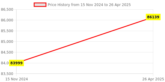 industrybuying.com Gwinstek GOM 804 D.C. Milli-Ohm meter with Handler gwinstek Price History Graph from 15 Nov 2024 to 26 Apr 2025
