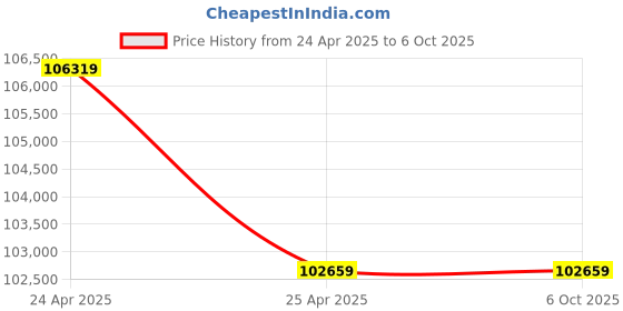 industrybuying.com GWINSTEK GPD 3303 S 30 V, 3 A Programmable Linear D.C. Power Supply gwinstek Price History Graph from 24 Apr 2025 to 6 Oct 2025
