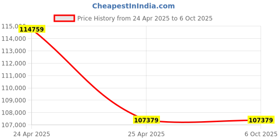 industrybuying.com GWINSTEK GPD 4303 S 30 V, 0-3 A Programmable Linear D.C. Power Supply gwinstek Price History Graph from 24 Apr 2025 to 5 Oct 2025