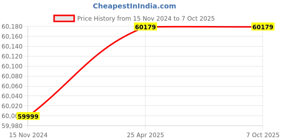 industrybuying.com GWINSTEK GPE 4323 0-32 V, 0-3 A Linear DC Power Supply gwinstek Price History Graph from 15 Nov 2024 to 7 Oct 2025