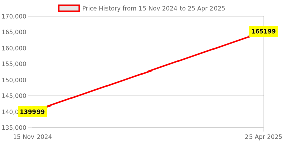 industrybuying.com GWINSTEK GPM 8213  Digital Power Meter gwinstek Price History Graph from 15 Nov 2024 to 25 Apr 2025