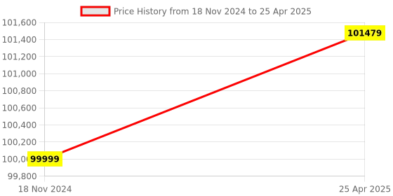 industrybuying.com GWINSTEK GPP 2323 0-32 V, 0-3 A Dual-Output Programmable DC Power Supply gwinstek Price History Graph from 18 Nov 2024 to 25 Apr 2025