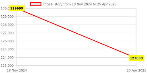 industrybuying.com GWINSTEK GPP 4323 0-32 V, 0-3 A Linear DC Power Supply gwinstek Price History Graph from 18 Nov 2024 to 25 Apr 2025