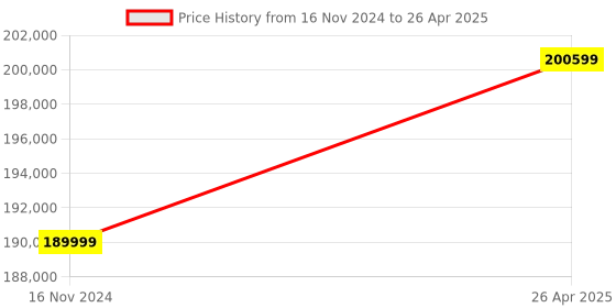 industrybuying.com Gwinstek GPT 9603 AC/DC Withstanding Voltage/Insulation Resistance Tester gwinstek Price History Graph from 16 Nov 2024 to 26 Apr 2025