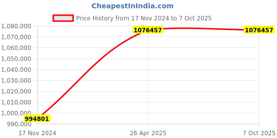 industrybuying.com gwinstek GSP 9330 TG  Spectrum Analyzer+Tracking Generator gwinstek Price History Graph from 17 Nov 2024 to 6 Oct 2025