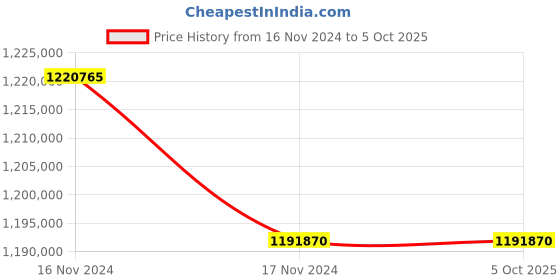 industrybuying.com gwinstek LCR 8201   High-Frequency LCR Meter gwinstek Price History Graph from 16 Nov 2024 to 5 Oct 2025