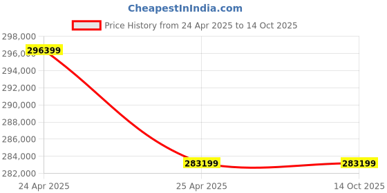 industrybuying.com GWINSTEK PEL 3032 E 0-500 V, 0-1.5 A Programmable Single-Channel DC Electronic Load gwinstek Price History Graph from 24 Apr 2025 to 14 Oct 2025