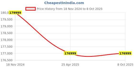 industrybuying.com GWINSTEK PSH 3620A Programmable Switching D.C. Power Supply gwinstek Price History Graph from 18 Nov 2024 to 8 Oct 2025