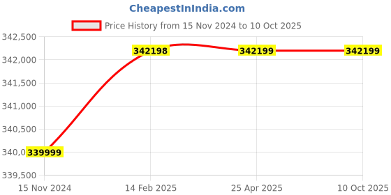 industrybuying.com GWINSTEK PSU 300-5 300 V, 5 A Programmable Switching D.C. Power Supply gwinstek Price History Graph from 15 Nov 2024 to 10 Oct 2025
