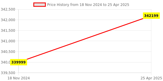 industrybuying.com GWINSTEK PSU 40-38 0-40 V, 0-38 A Programmable Switching D.C. Power Supply gwinstek Price History Graph from 18 Nov 2024 to 25 Apr 2025