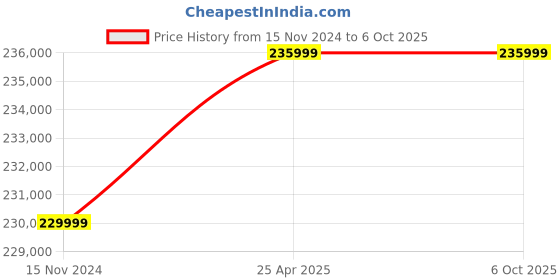 industrybuying.com GWINSTEK PSW 30-36 30 V, 36 A Multi-Range Programmable Switching D.C. Power Supply gwinstek Price History Graph from 15 Nov 2024 to 5 Oct 2025