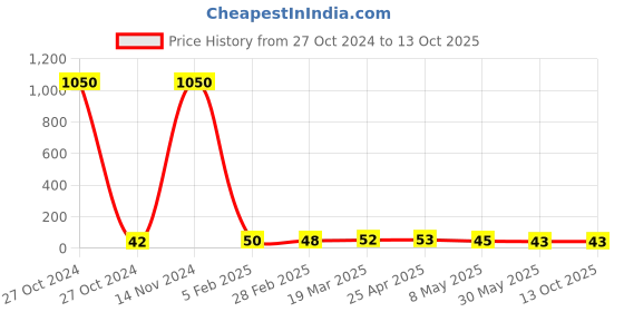 industrybuying.com GWS Full Finger Dipped Glove Red & Black gws Price History Graph from 27 Oct 2024 to 13 Oct 2025