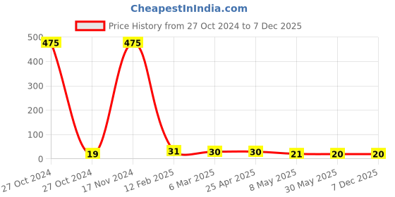 industrybuying.com GWS Knitted Hand Gloves White (Pack of 1 Pair) gws Price History Graph from 27 Oct 2024 to 6 Dec 2025