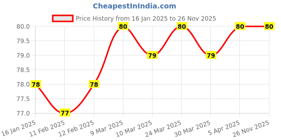 industrybuying.com Gws PVC Aprons Yellow - Size - 24x''48'' gws Price History Graph from 16 Jan 2025 to 26 Nov 2025