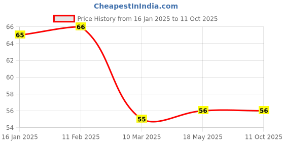 industrybuying.com Gws White Color Welding Leather Hand Sleeve gws Price History Graph from 16 Jan 2025 to 10 Oct 2025