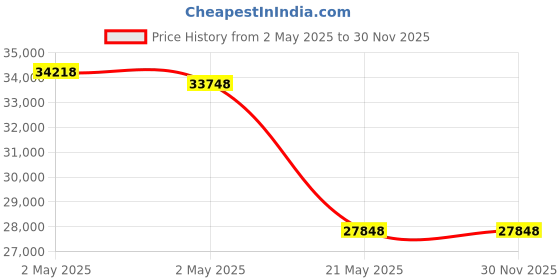 industrybuying.com GYS Battery Charger 10 Amp Multicharge Station, 25097 gys Price History Graph from 2 May 2025 to 30 Nov 2025