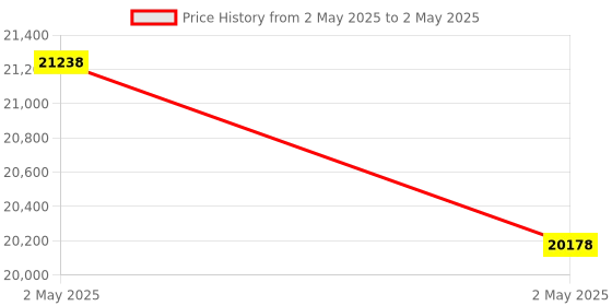 industrybuying.com GYS Bluetooth Battery Tester with Alternator Support, 56664 gys Price History Graph from 2 May 2025 to 2 May 2025