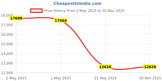 industrybuying.com GYS FLASH 12.12 Battery Charger with 8 Steps Charging 12 Amp, 29392 gys Price History Graph from 2 May 2025 to 30 Nov 2025