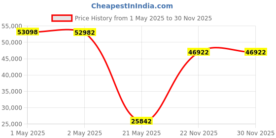 industrybuying.com GYS FLASH 30.12 PL Multifunctional Battery Charger, 29668 gys Price History Graph from 1 May 2025 to 30 Nov 2025