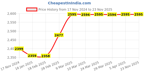 industrybuying.com H Guru 150 mm Die Cast Aluminum Temperature Gauge 6GRSW3 h guru Price History Graph from 17 Nov 2024 to 23 Nov 2025