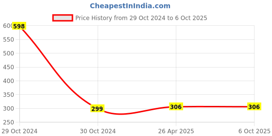 industrybuying.com H. M. 1006 mm Carbide Tip Left Hand Parting Off Tool IP30 h. m. Price History Graph from 29 Oct 2024 to 5 Oct 2025
