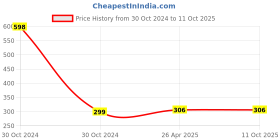 industrybuying.com H. M. 1006 mm Carbide Tip Right Hand Parting Off Tool IK20 h. m. Price History Graph from 30 Oct 2024 to 11 Oct 2025