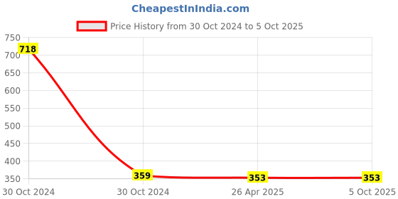 industrybuying.com H. M. 1010mm Carbide Tip Left Hand Cranked Turning & Facing Tool IK20 h. m. Price History Graph from 30 Oct 2024 to 5 Oct 2025