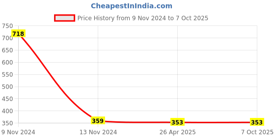 industrybuying.com H. M. 1010mm Carbide Tip Left Hand Cranked Turning & Facing Tool IP30 h. m. Price History Graph from 9 Nov 2024 to 5 Oct 2025
