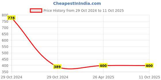 industrybuying.com H. M. 1212 mm Carbide Tip Left Hand Turning Grooving Tool IK20 h. m. Price History Graph from 29 Oct 2024 to 10 Oct 2025