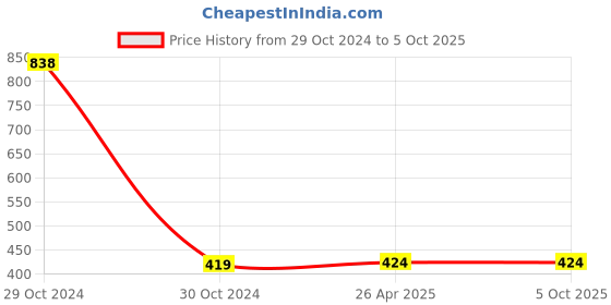 industrybuying.com H. M. 1610 mm Carbide Tip Left Hand Parting Off Tool IP30 h. m. Price History Graph from 29 Oct 2024 to 5 Oct 2025