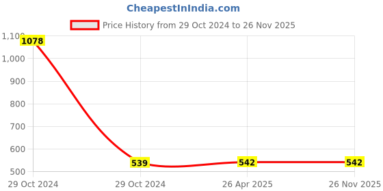 industrybuying.com H. M. 1616 mm Carbide Tip Straight Grooving Tool IP30 h. m. Price History Graph from 29 Oct 2024 to 25 Nov 2025