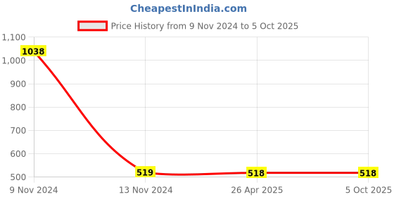 industrybuying.com H. M. 1616mm Carbide Tip Left Hand Cranked Turning & Facing Tool IP30 h. m. Price History Graph from 9 Nov 2024 to 5 Oct 2025