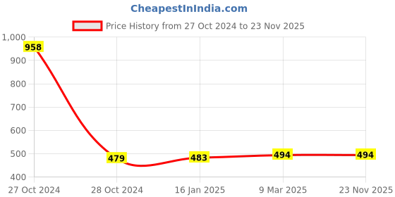 industrybuying.com H. M. 1616mm Carbide Tip Right Hand Cranked Finishing Tool IK20 h. m. Price History Graph from 27 Oct 2024 to 22 Nov 2025