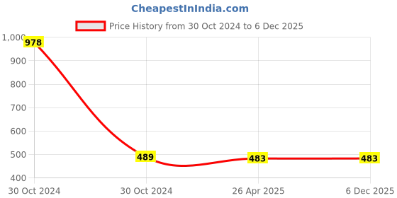 industrybuying.com H. M. 1616mm Carbide Tip Right Hand Cranked Finishing Tool IP30 h. m. Price History Graph from 30 Oct 2024 to 5 Dec 2025