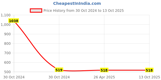 industrybuying.com H. M. 1616mm Carbide Tip Right Hand Cranked Turning & Facing Tool IK20 h. m. Price History Graph from 30 Oct 2024 to 13 Oct 2025
