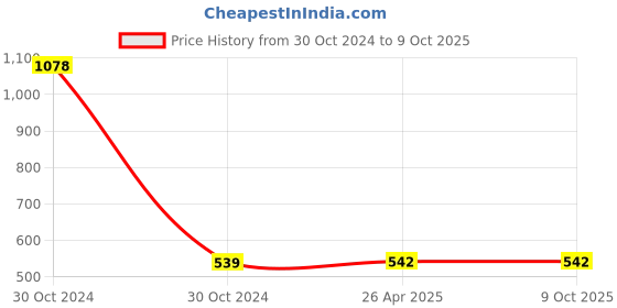 industrybuying.com H. M. 2020 mm Carbide Tip Left Hand Turning Grooving Tool IK20 h. m. Price History Graph from 30 Oct 2024 to 9 Oct 2025