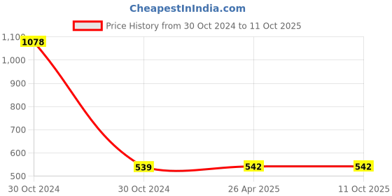 industrybuying.com H. M. 2020 mm Carbide Tip Right Hand Turning Grooving Tool IK20 h. m. Price History Graph from 30 Oct 2024 to 11 Oct 2025