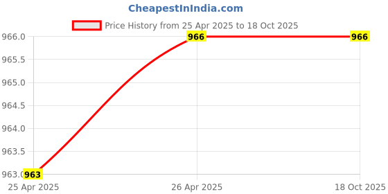 industrybuying.com H. M. 2525 mm Carbide Tip Left Hand Cranked Finishing Tool IP30 h. m. Price History Graph from 25 Apr 2025 to 17 Oct 2025