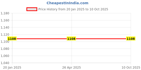 industrybuying.com H. M. 2525 mm Carbide Tip Left Hand Turning Grooving Tool IP30 h. m. Price History Graph from 20 Jan 2025 to 10 Oct 2025