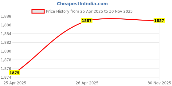 industrybuying.com H. M. 2525 mm Carbide Tip Right Hand Boring Tool IP30 h. m. Price History Graph from 25 Apr 2025 to 29 Nov 2025